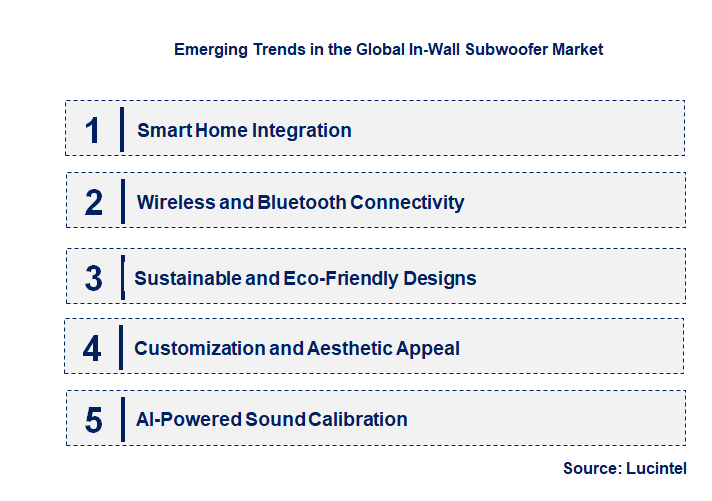 Emerging Trends in the In-Wall Subwoofer Market