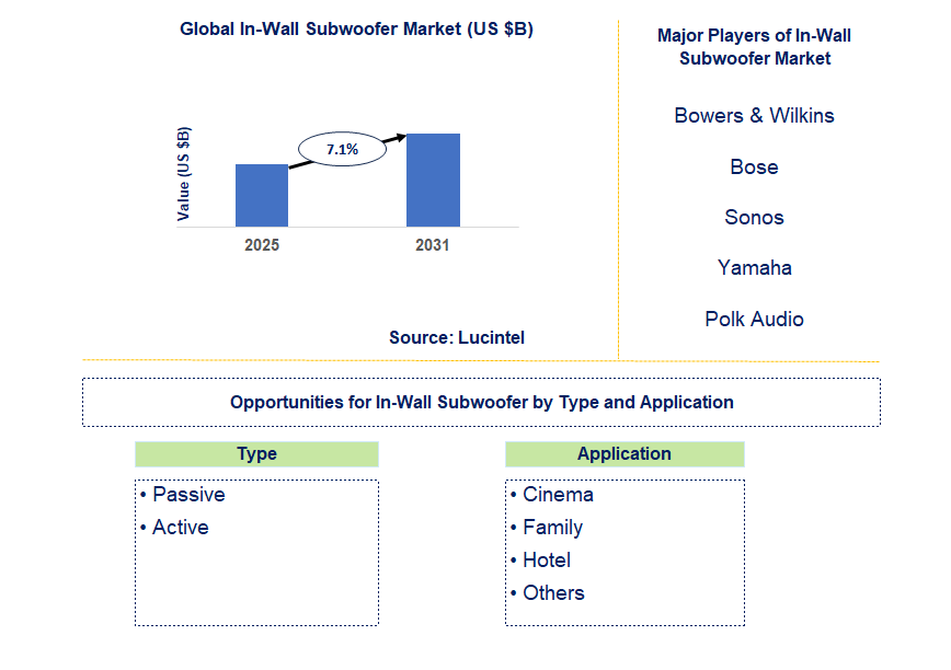 In-Wall Subwoofer Market Trends and Forecast