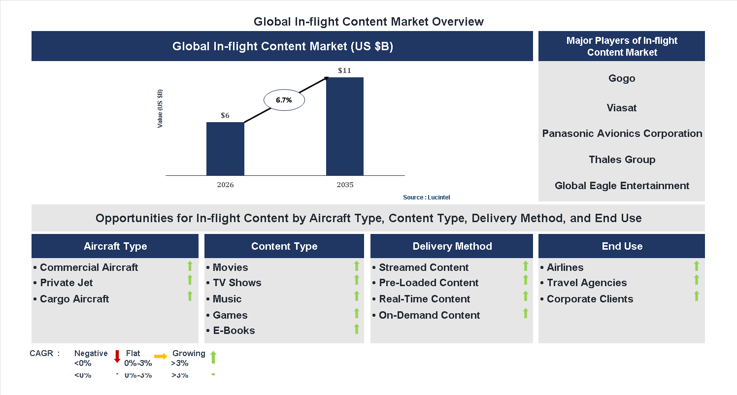 In-flight Content Market Trends and Forecast