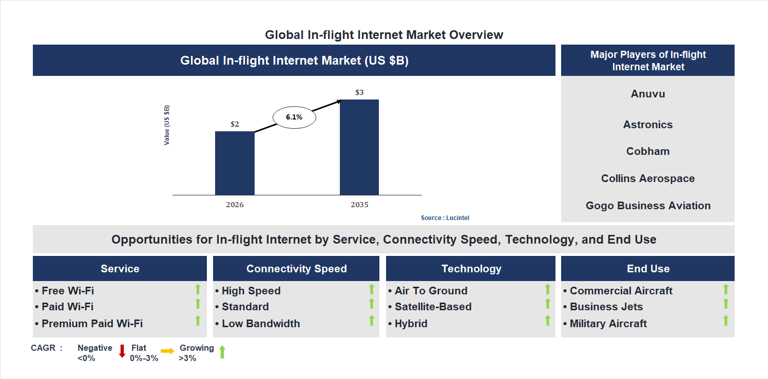 In-flight Internet Market Trends and Forecast