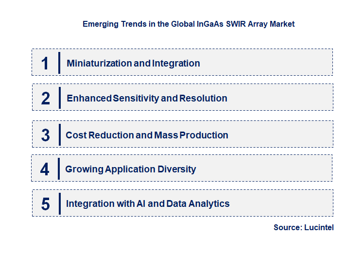 Emerging Trends in the InGaAs SWIR Array Market