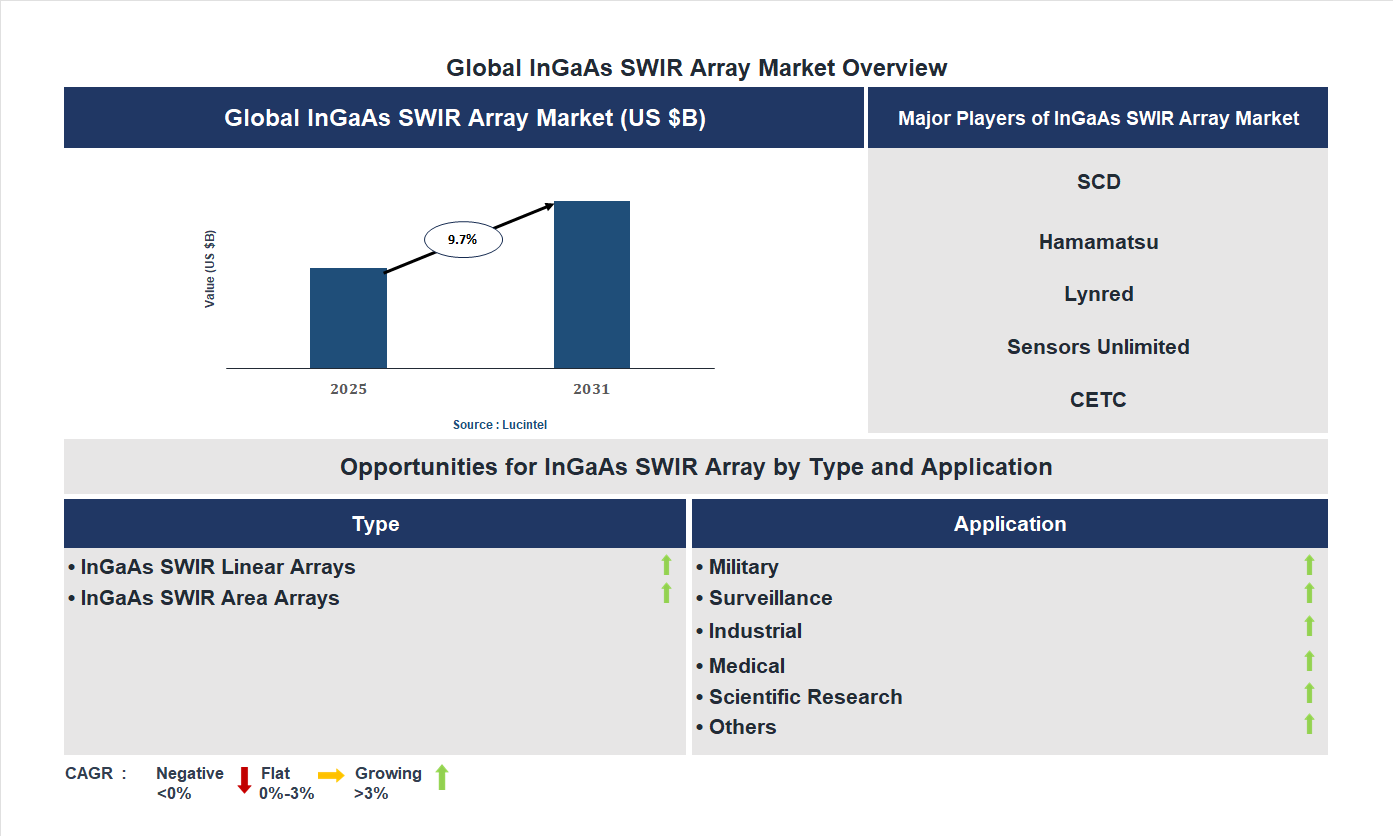 InGaAs SWIR Array Market Trends and Forecast