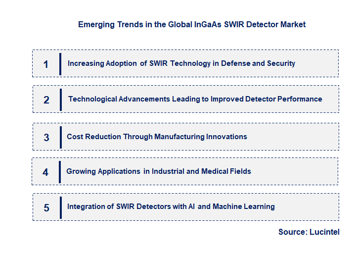 Emerging Trends in the InGaAs SWIR Detector Market