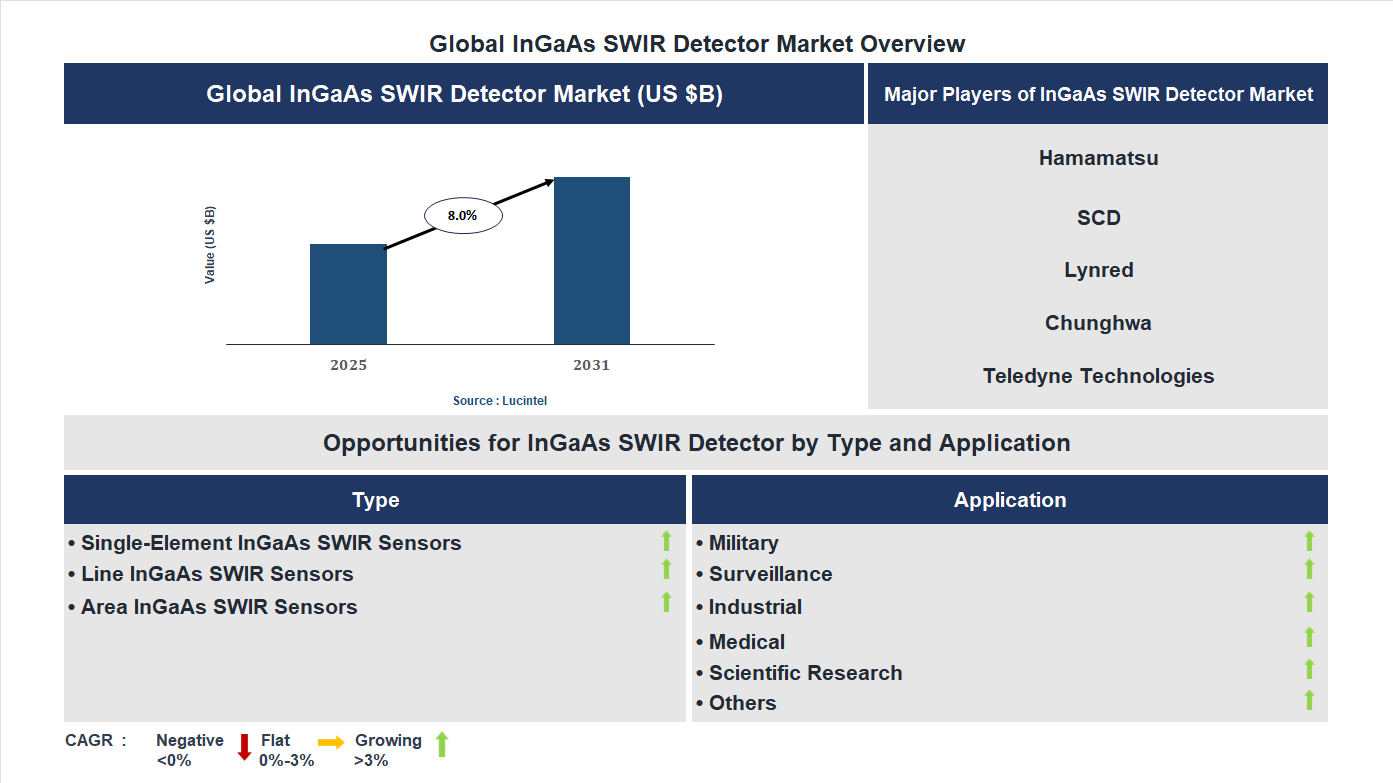 InGaAs SWIR Detector Market Trends and Forecast