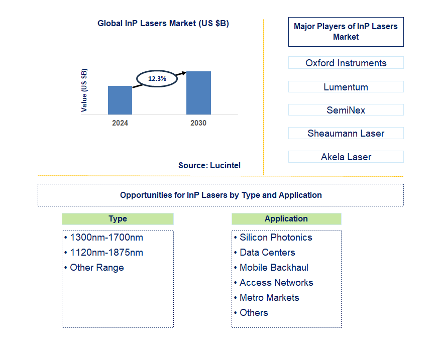 InP Lasers Trends and Forecast