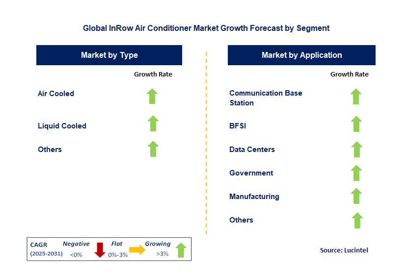 InRow Air Conditioner Market by Segment