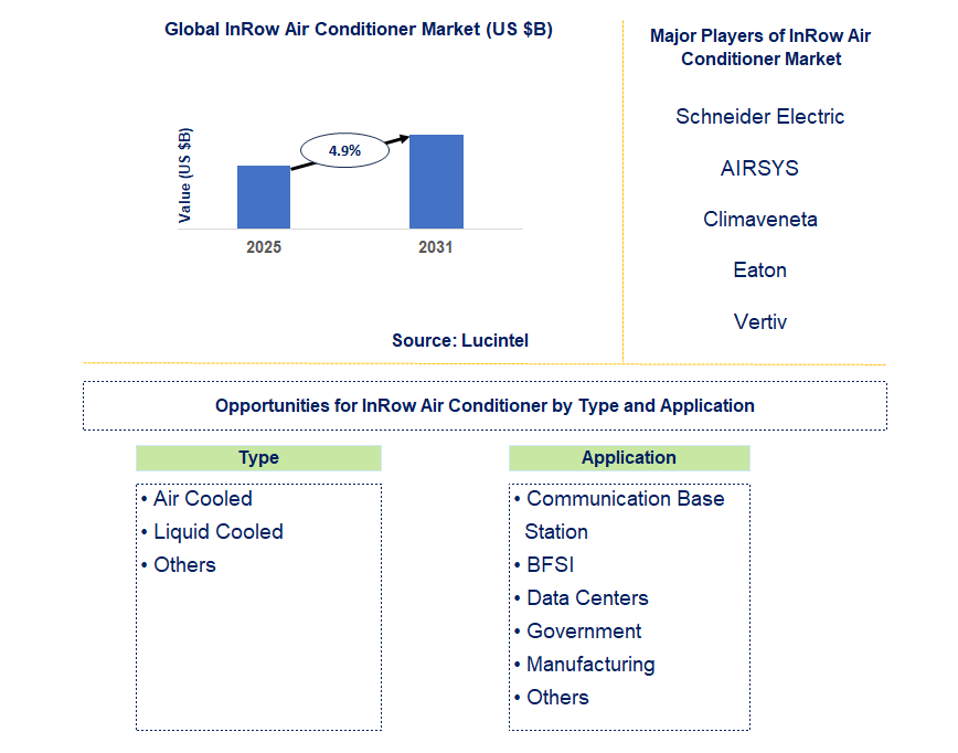 InRow Air Conditioner Market Trends and Forecast