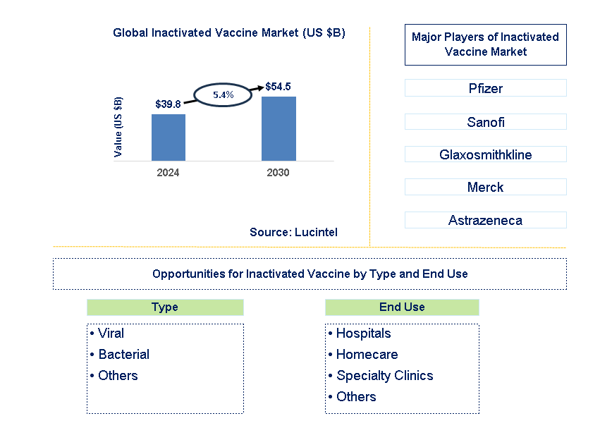 Inactivated Vaccine Trends and Forecast