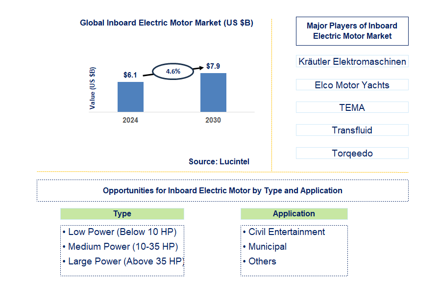 Inboard Electric Motor Trends and Forecast