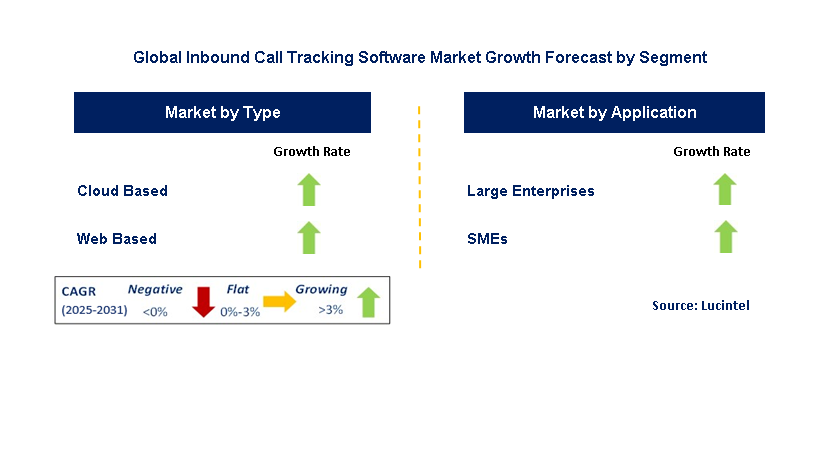 Inbound Call Tracking Software Market by Segment