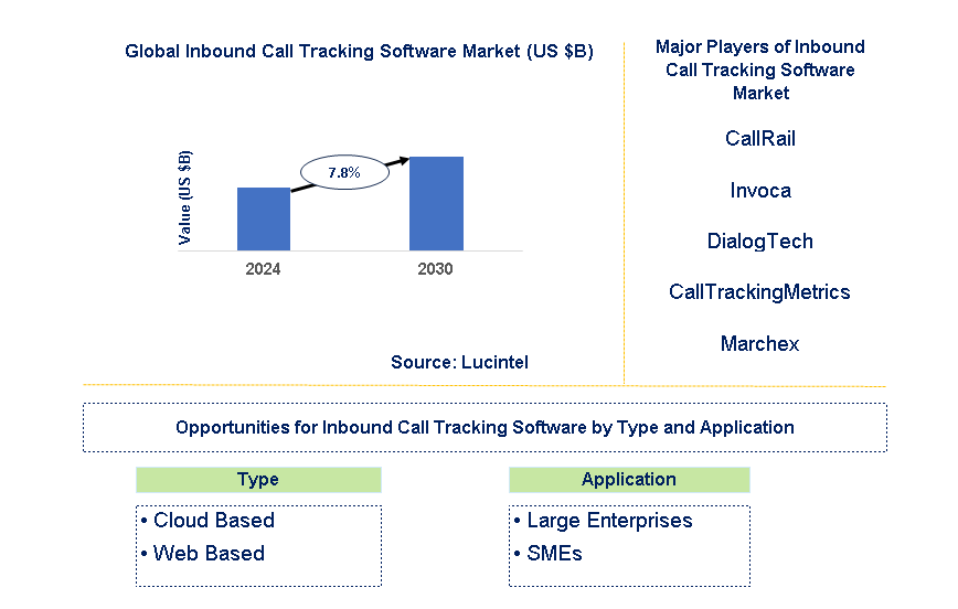 Inbound Call Tracking Software Market Trends and Forecast
