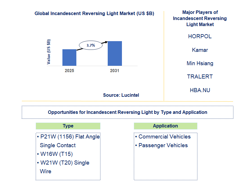 Incandescent Reversing Light Market Trends and Forecast