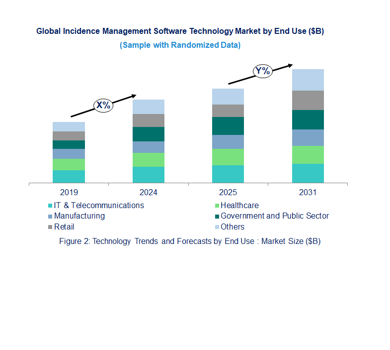 Incidence Management Software Market by End Use Industry