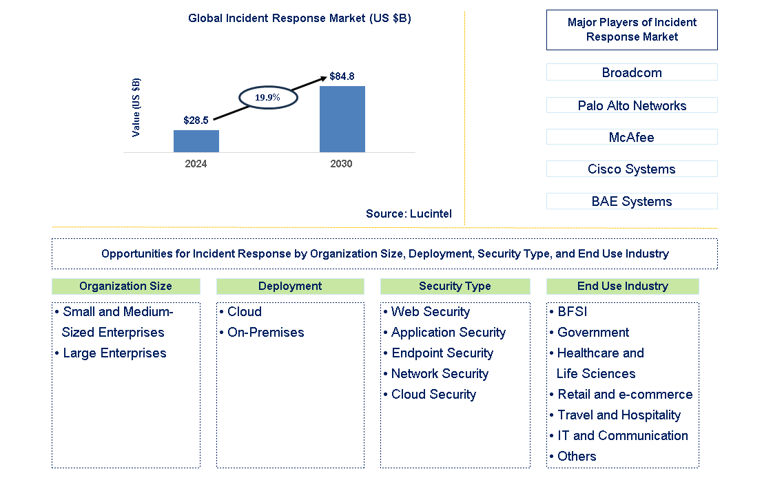 Incident Response Trends and Forecast