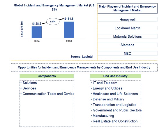Incident and Emergency Management Market by Components and End Use Industry