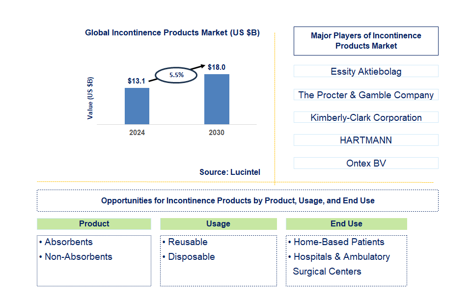 Incontinence Products Trends and Forecast