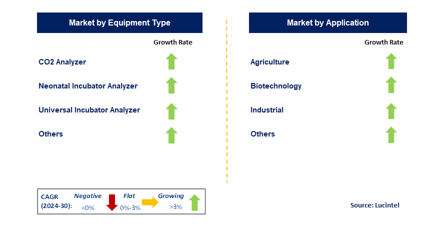 Incubator Analyzer by Segment