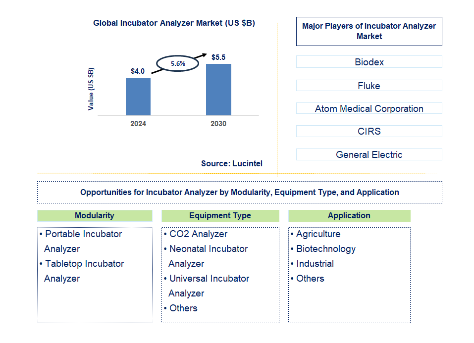 Incubator Analyzer Trends and Forecast