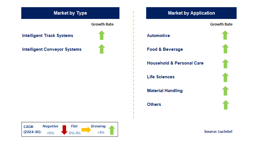 Independent Cart Technology by Segment