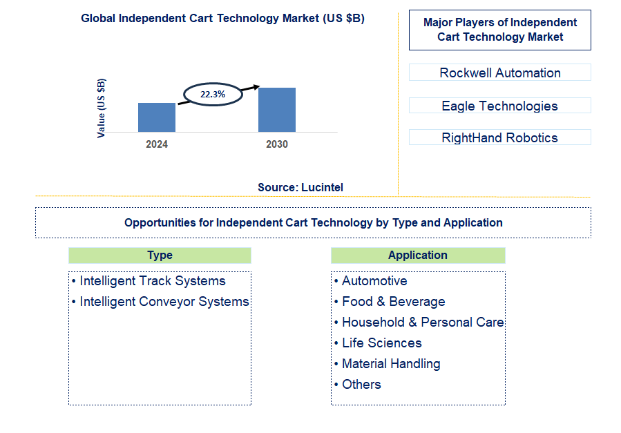 Independent Cart Technology Trends and Forecast