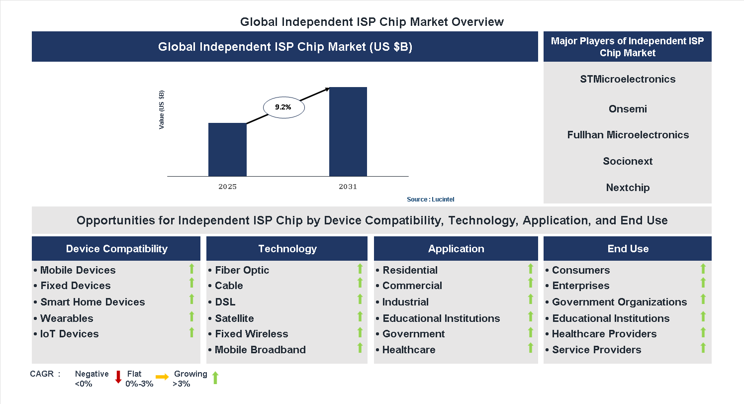 Independent ISP Chip Market Trends and Forecast