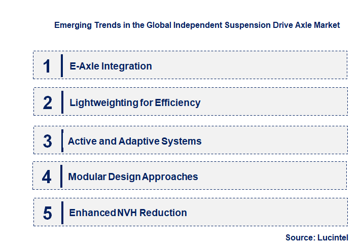 Emerging Trends in the Independent Suspension Drive Axle Market