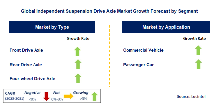 Independent Suspension Drive Axle Market by Segment