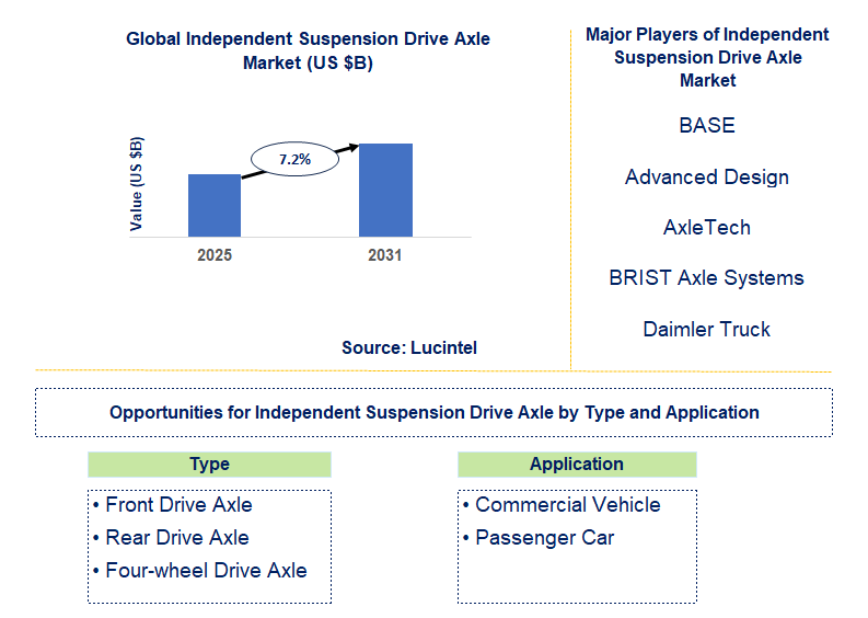 Independent Suspension Drive Axle Market Trends and Forecast