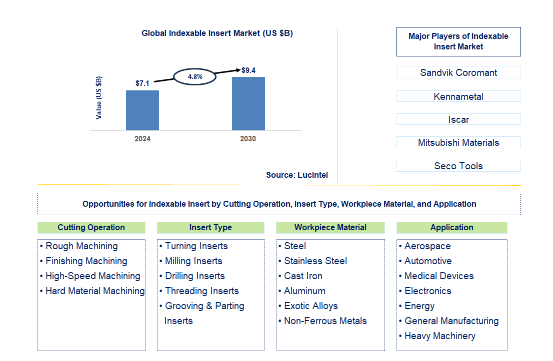 Indexable Insert Trends and Forecast