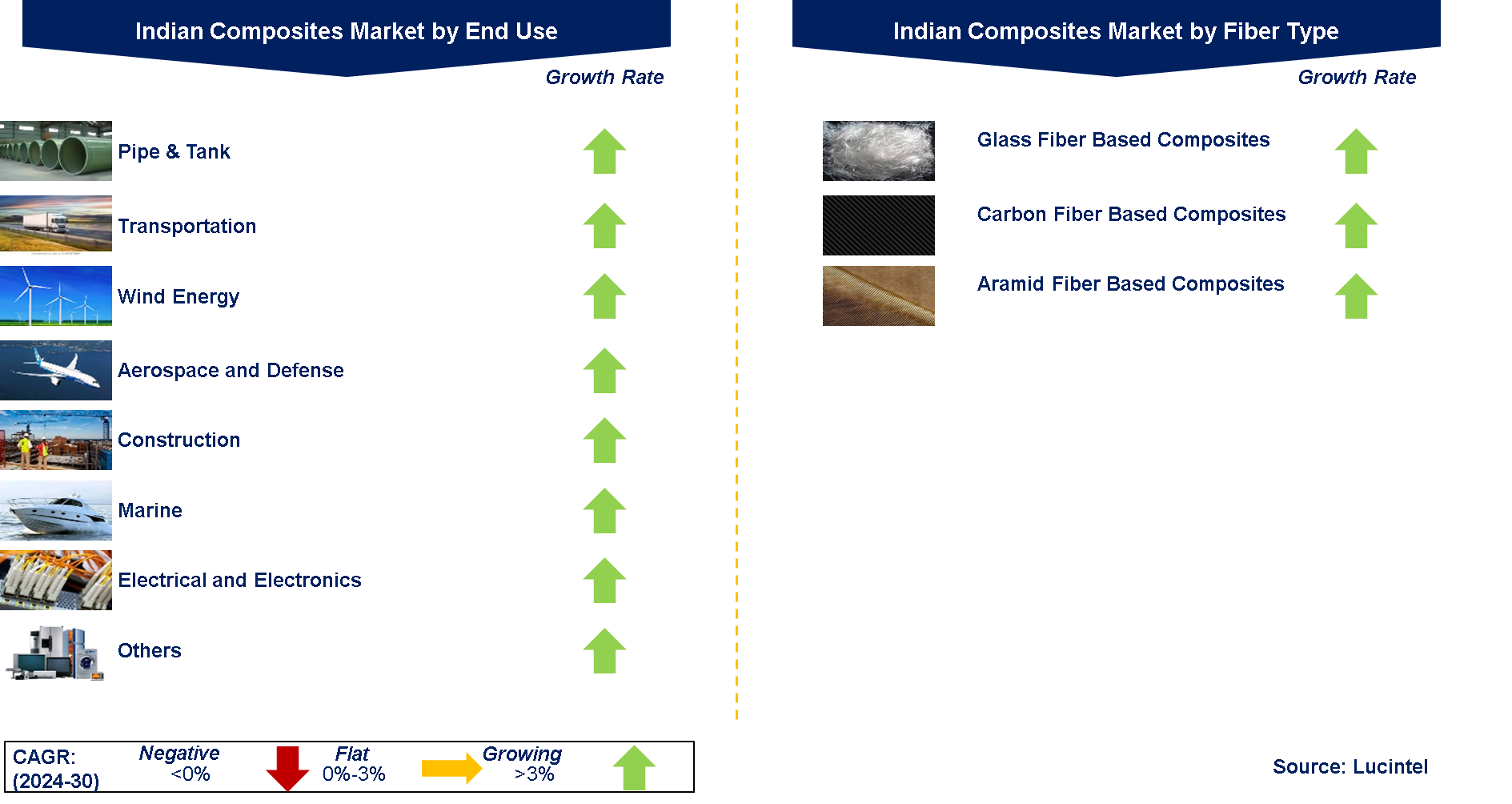 Indian Composites Market by Segments