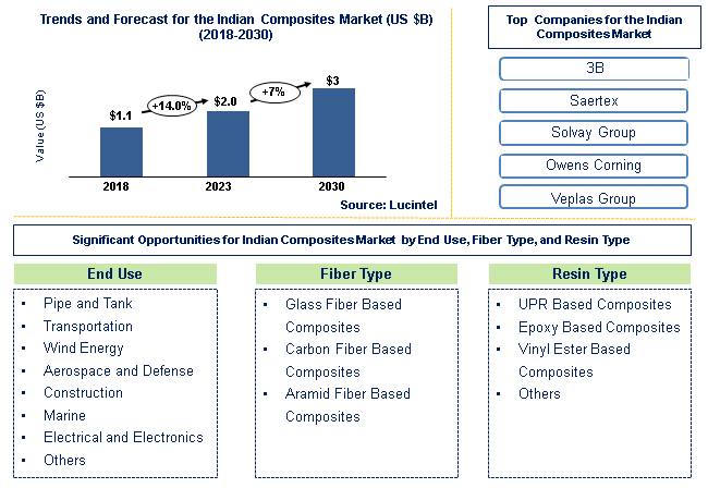 Indian Composites Market