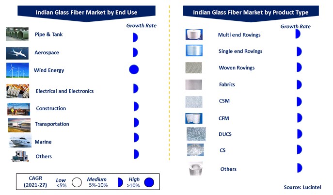 Indian Glass Fiber Market by Segments