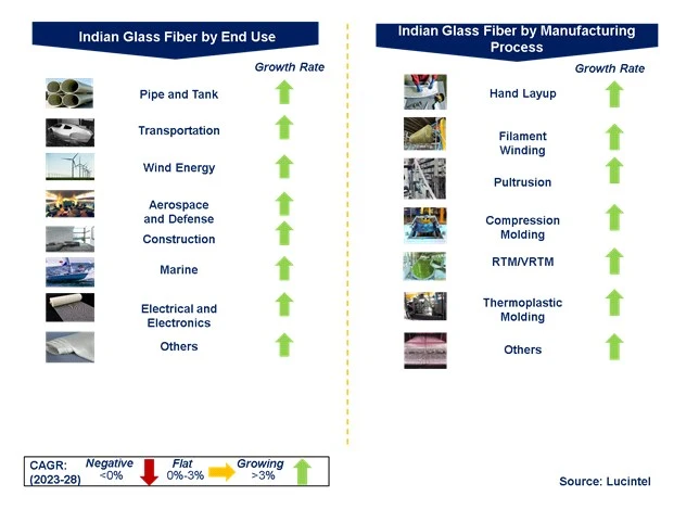 Indian Glass Fiber Market by Segments