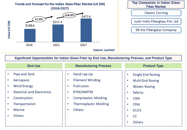 Indian Glass Fiber Market by End Use, Manufacturing Process, and Product Type Indian Glass Fiber Market by End Use, Manufacturing Process, and Product Type
