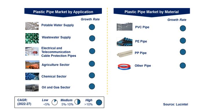 Indian Plastic Pipe Market by Segments