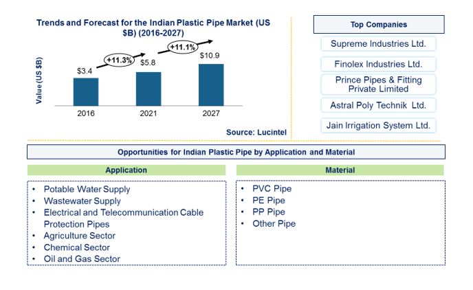 Indian Plastic Pipe Market by Application and Material