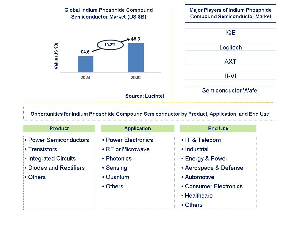 Indium Phosphide Compound Semiconductor Trends and Forecast