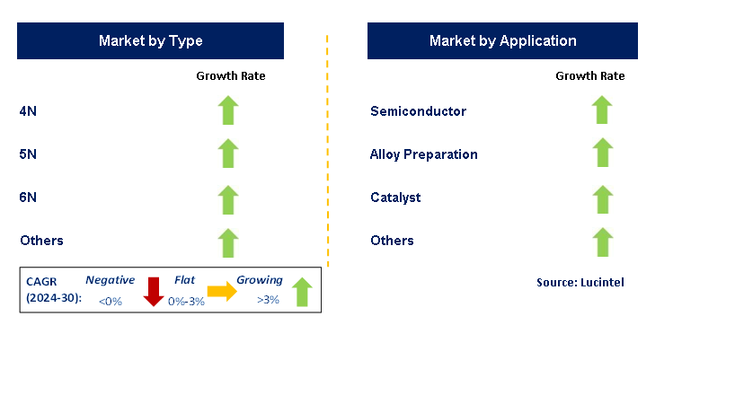 Indium Rod by Segment