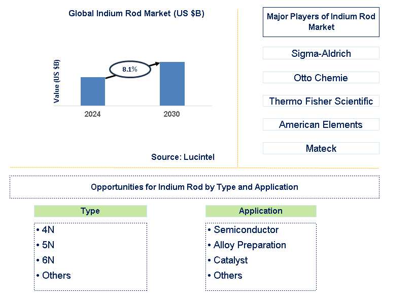 Indium Rod Trends and Forecast