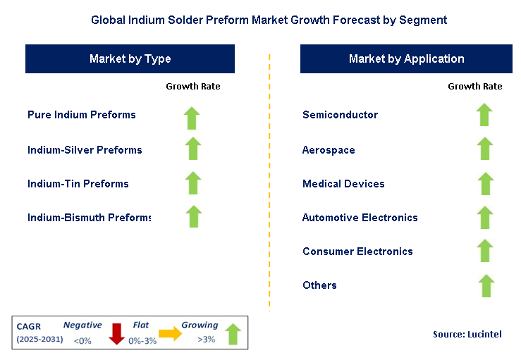 Indium Solder Preform Market by Segment