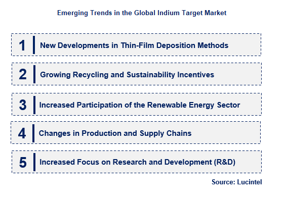 Emerging Trends in the Indium Target Market