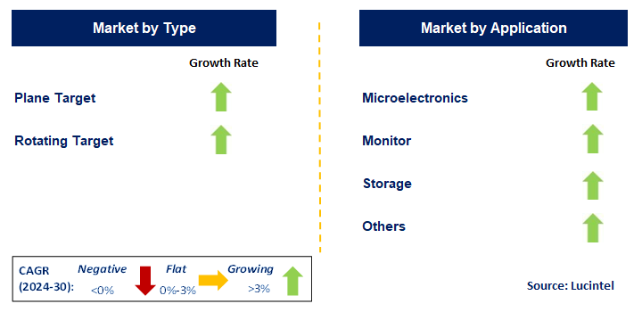 Indium Target by Segment