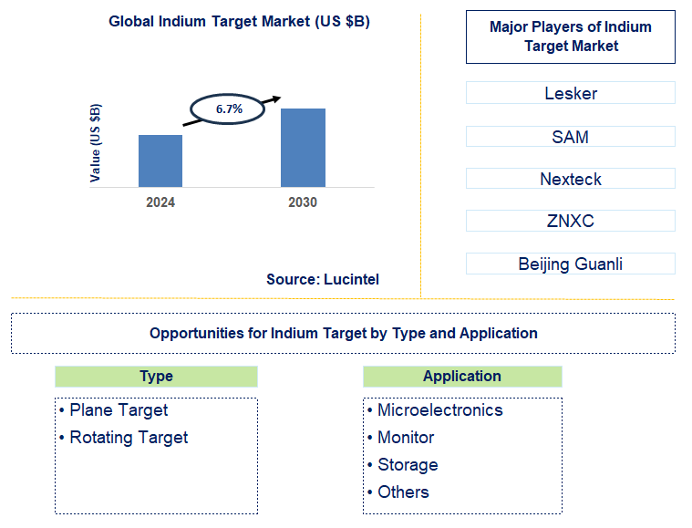 Indium Target Trends and Forecast