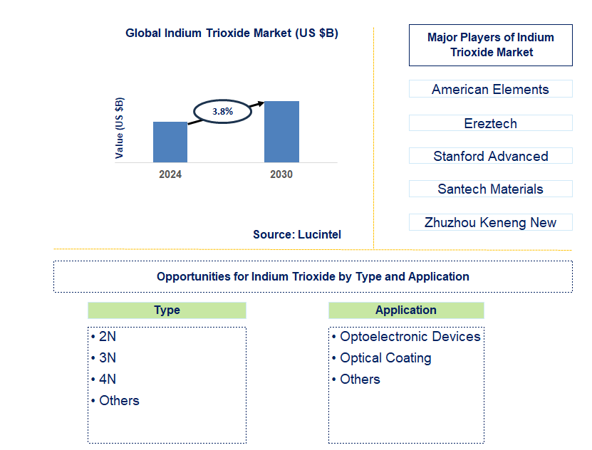 Indium Trioxide Trends and Forecast