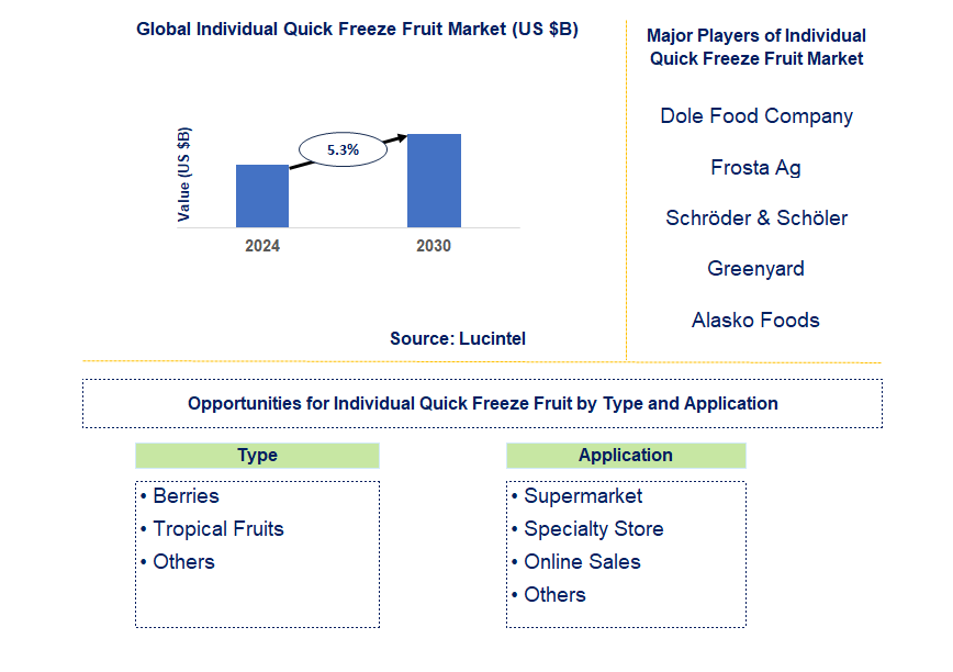 Individual Quick Freeze Fruit Market Trends and Forecast