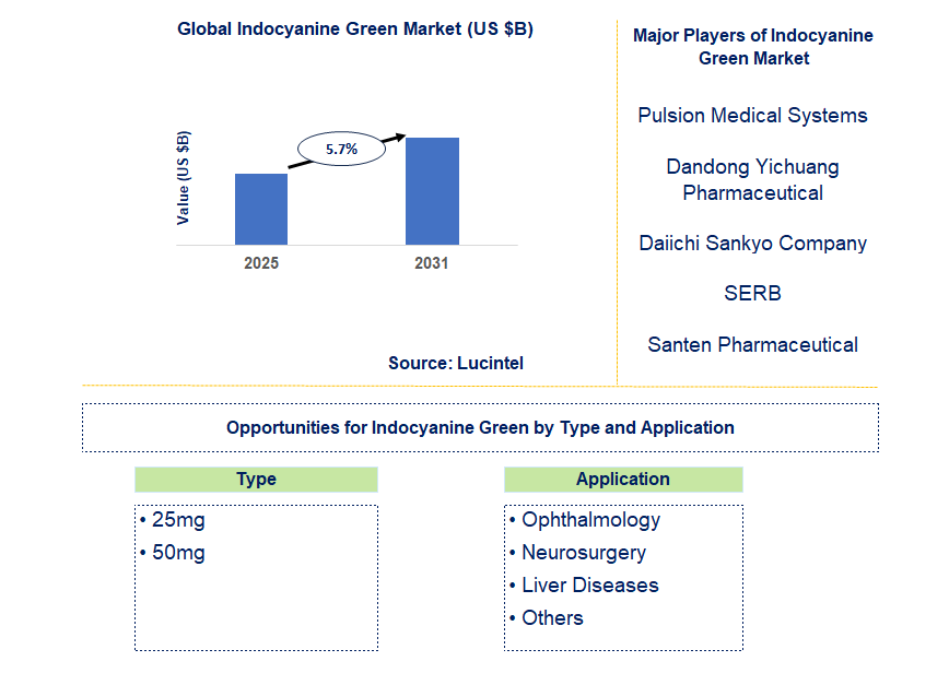 Indocyanine Green Market Trends and Forecast