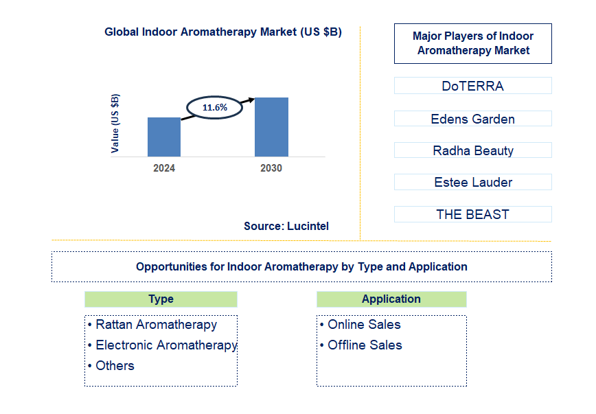 Indoor Aromatherapy Trends and Forecast