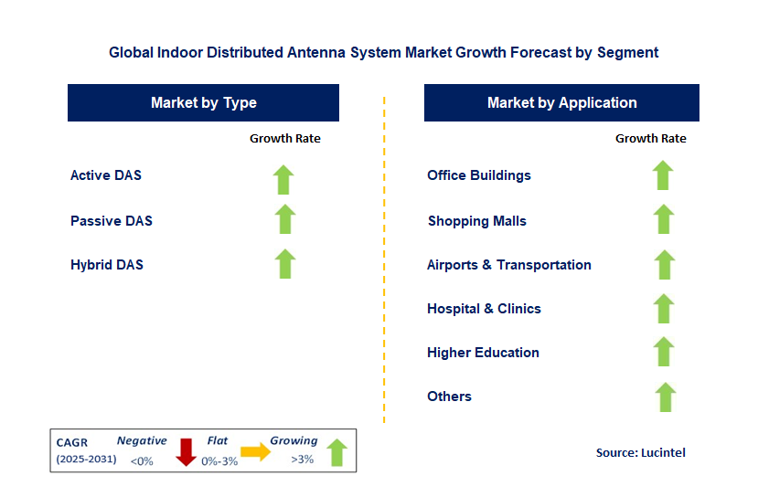 Indoor Distributed Antenna System Market by Segment