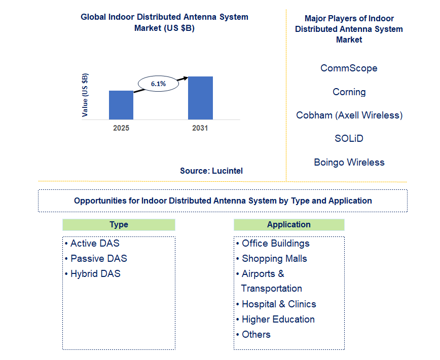 Indoor Distributed Antenna System Market Trends and Forecast