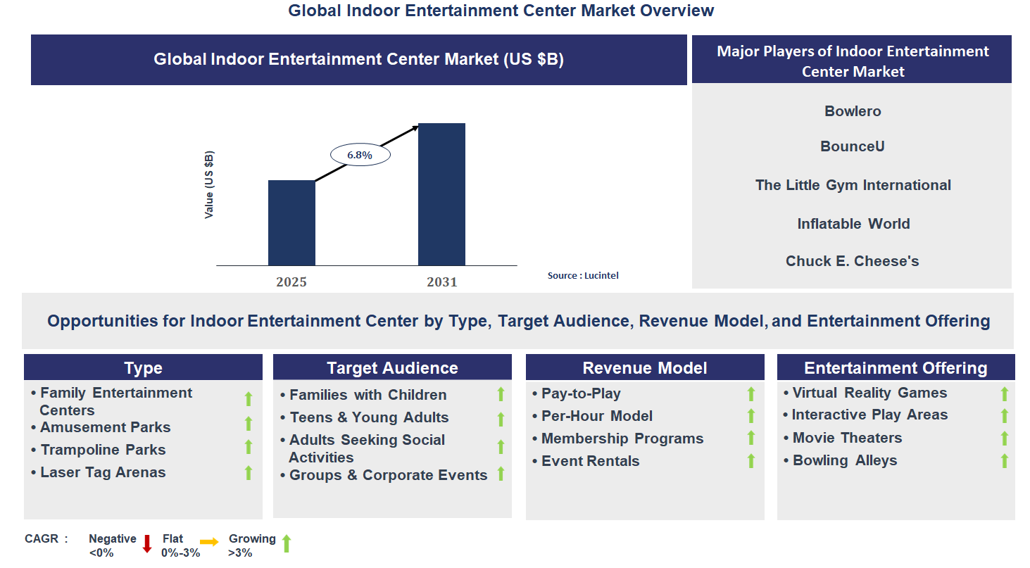 Indoor Entertainment Center Market Trends and Forecast